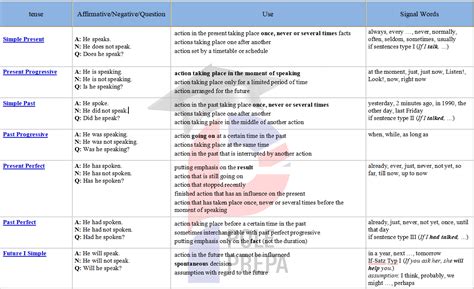 anglais conjugaison|tous les verbes en anglais.